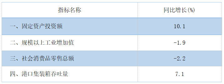 2024年12月主要經(jīng)濟指標.png