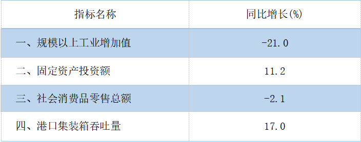 2025年2月主要經(jīng)濟(jì)指標(biāo).png