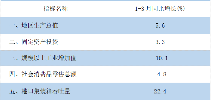 3月月報(bào)主要經(jīng)濟(jì)指標(biāo).png